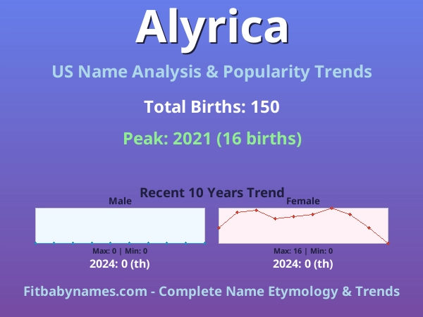Infographic: Alyrica name meaning, origin, and popularity trends in the United States (US baby name analysis chart)