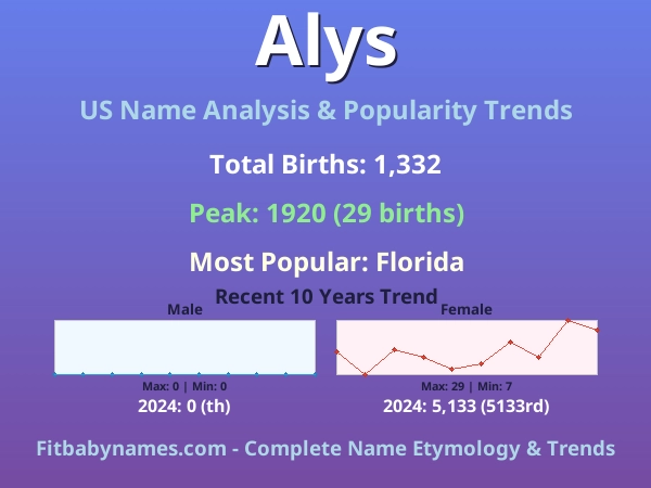 Infographic: Alys name meaning, origin, and popularity trends in the United States (US baby name analysis chart)
