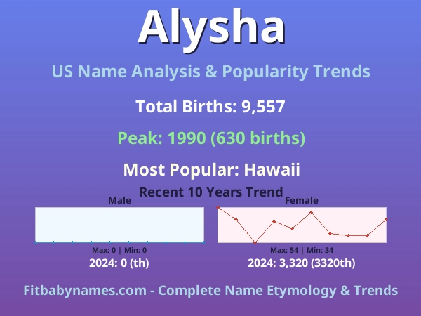 Infographic: Alysha name meaning, origin, and popularity trends in the United States (US baby name analysis chart)