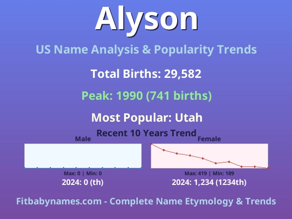Infographic: Alyson name meaning, origin, and popularity trends in the United States (US baby name analysis chart)