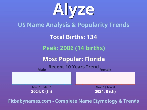 Infographic: Alyze name meaning, origin, and popularity trends in the United States (US baby name analysis chart)
