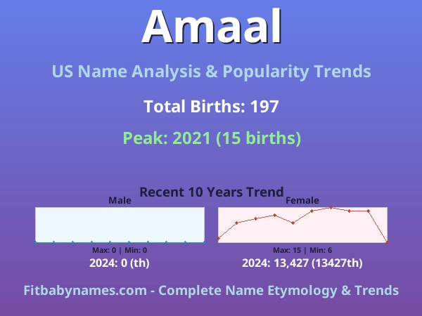 Infographic: Amaal name meaning, origin, and popularity trends in the United States (US baby name analysis chart)