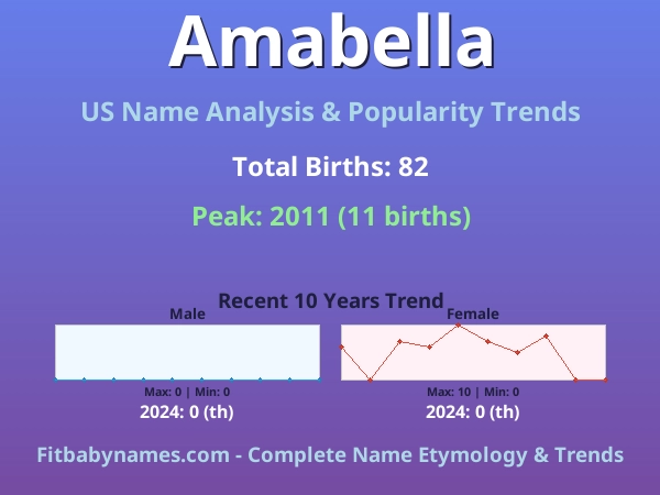 Infographic: Amabella name meaning, origin, and popularity trends in the United States (US baby name analysis chart)