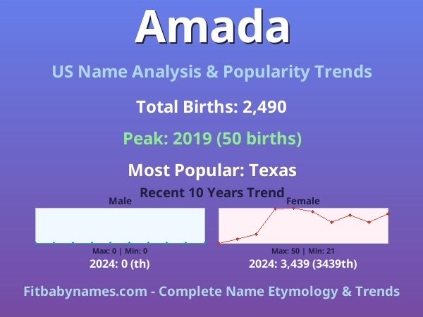 Infographic: Amada name meaning, origin, and popularity trends in the United States (US baby name analysis chart)