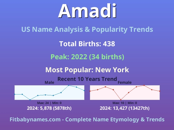 Infographic: Amadi name meaning, origin, and popularity trends in the United States (US baby name analysis chart)