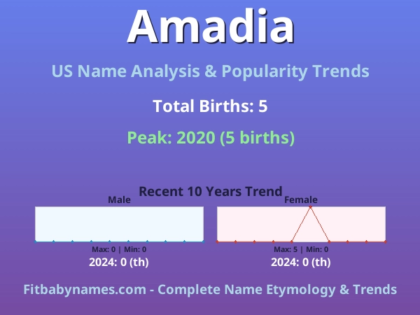 Infographic: Amadia name meaning, origin, and popularity trends in the United States (US baby name analysis chart)