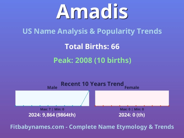 Infographic: Amadis name meaning, origin, and popularity trends in the United States (US baby name analysis chart)