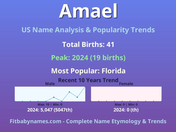 Infographic: Amael name meaning, origin, and popularity trends in the United States (US baby name analysis chart)