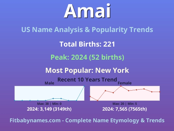 Infographic: Amai name meaning, origin, and popularity trends in the United States (US baby name analysis chart)