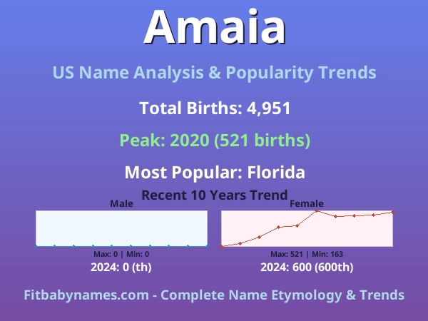 Infographic: Amaia name meaning, origin, and popularity trends in the United States (US baby name analysis chart)
