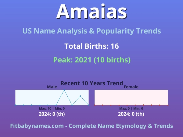 Infographic: Amaias name meaning, origin, and popularity trends in the United States (US baby name analysis chart)