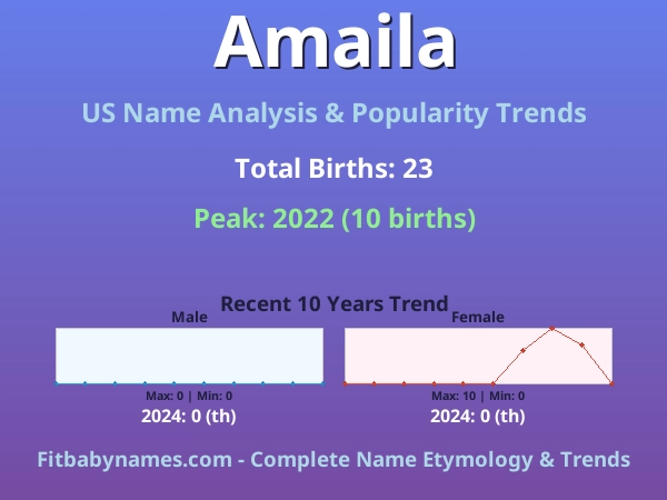 Infographic: Amaila name meaning, origin, and popularity trends in the United States (US baby name analysis chart)