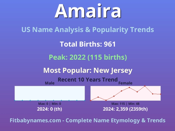 Infographic: Amaira name meaning, origin, and popularity trends in the United States (US baby name analysis chart)