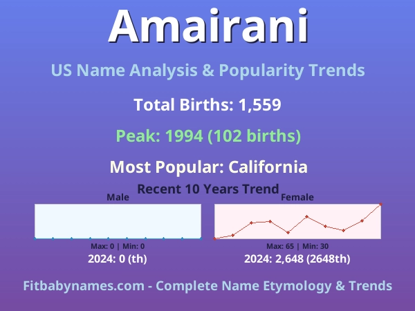 Infographic: Amairani name meaning, origin, and popularity trends in the United States (US baby name analysis chart)