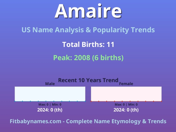 Infographic: Amaire name meaning, origin, and popularity trends in the United States (US baby name analysis chart)