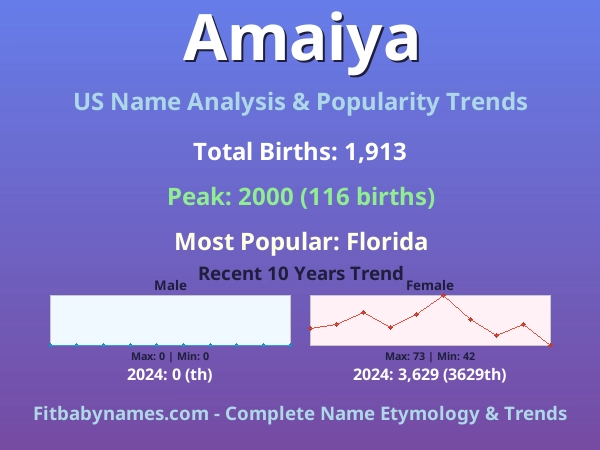 Infographic: Amaiya name meaning, origin, and popularity trends in the United States (US baby name analysis chart)