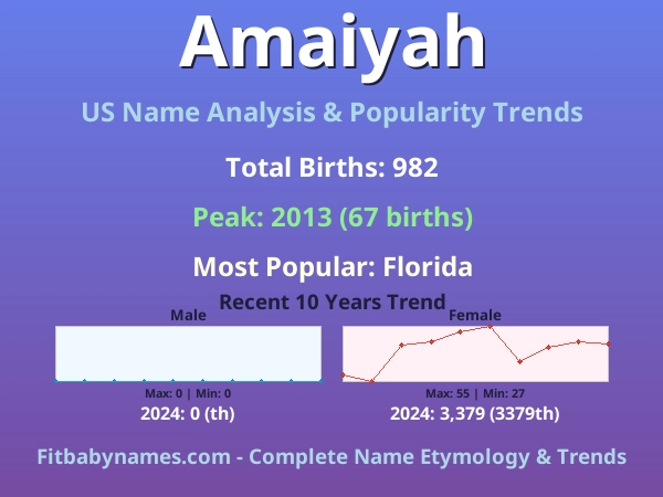Infographic: Amaiyah name meaning, origin, and popularity trends in the United States (US baby name analysis chart)