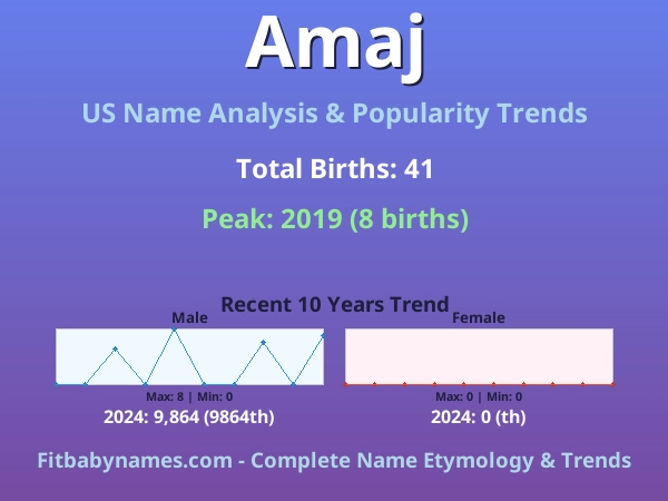 Infographic: Amaj name meaning, origin, and popularity trends in the United States (US baby name analysis chart)