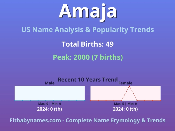 Infographic: Amaja name meaning, origin, and popularity trends in the United States (US baby name analysis chart)