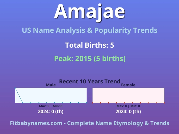 Infographic: Amajae name meaning, origin, and popularity trends in the United States (US baby name analysis chart)