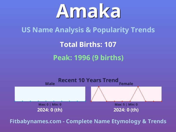 Infographic: Amaka name meaning, origin, and popularity trends in the United States (US baby name analysis chart)