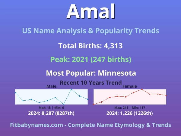 Infographic: Amal name meaning, origin, and popularity trends in the United States (US baby name analysis chart)