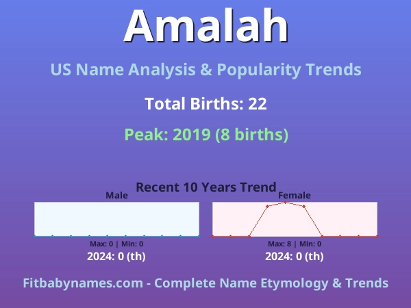 Infographic: Amalah name meaning, origin, and popularity trends in the United States (US baby name analysis chart)