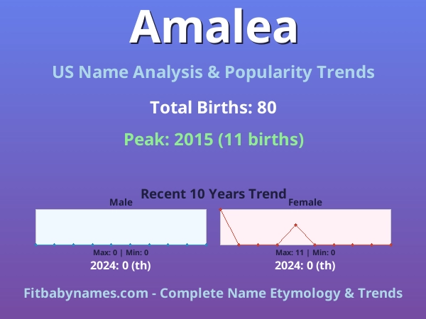 Infographic: Amalea name meaning, origin, and popularity trends in the United States (US baby name analysis chart)