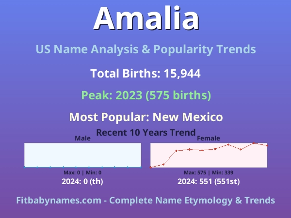 Infographic: Amalia name meaning, origin, and popularity trends in the United States (US baby name analysis chart)