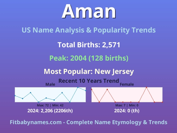 Infographic: Aman name meaning, origin, and popularity trends in the United States (US baby name analysis chart)