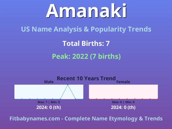 Infographic: Amanaki name meaning, origin, and popularity trends in the United States (US baby name analysis chart)