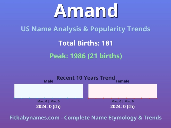 Infographic: Amand name meaning, origin, and popularity trends in the United States (US baby name analysis chart)