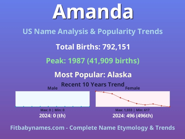 Infographic: Amanda name meaning, origin, and popularity trends in the United States (US baby name analysis chart)