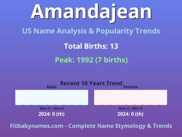 Infographic: Amandajean name meaning, origin, and popularity trends in the United States (US baby name analysis chart)