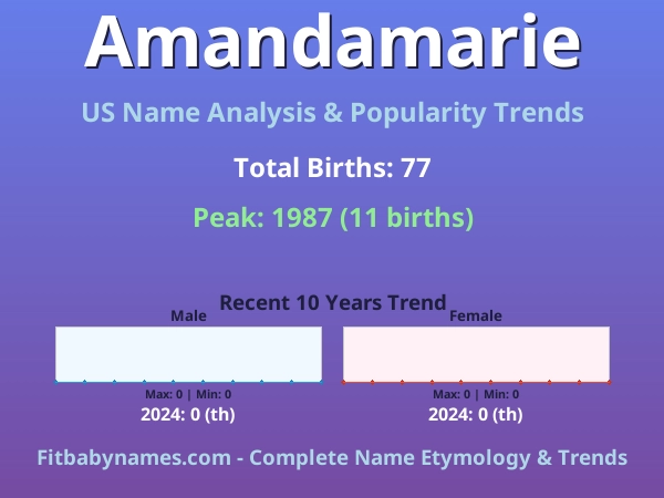 Infographic: Amandamarie name meaning, origin, and popularity trends in the United States (US baby name analysis chart)