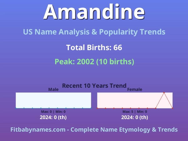Infographic: Amandine name meaning, origin, and popularity trends in the United States (US baby name analysis chart)