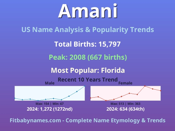 Infographic: Amani name meaning, origin, and popularity trends in the United States (US baby name analysis chart)