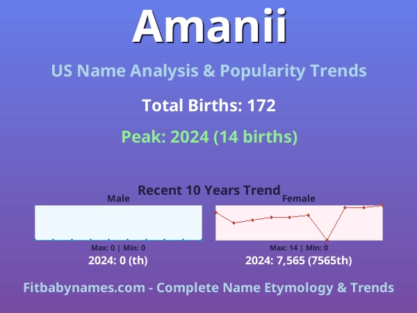 Infographic: Amanii name meaning, origin, and popularity trends in the United States (US baby name analysis chart)