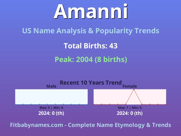 Infographic: Amanni name meaning, origin, and popularity trends in the United States (US baby name analysis chart)