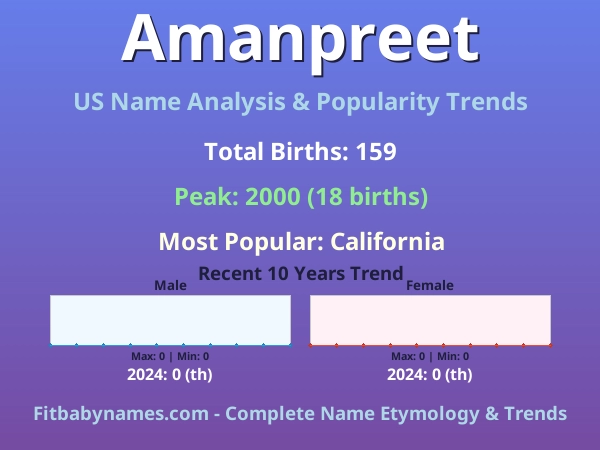 Infographic: Amanpreet name meaning, origin, and popularity trends in the United States (US baby name analysis chart)