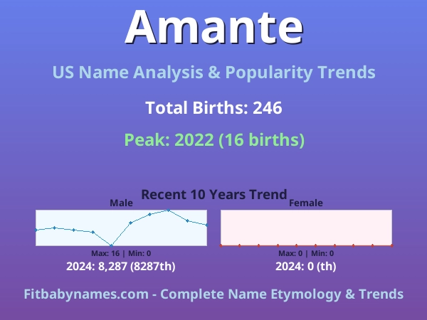Infographic: Amante name meaning, origin, and popularity trends in the United States (US baby name analysis chart)