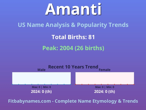 Infographic: Amanti name meaning, origin, and popularity trends in the United States (US baby name analysis chart)