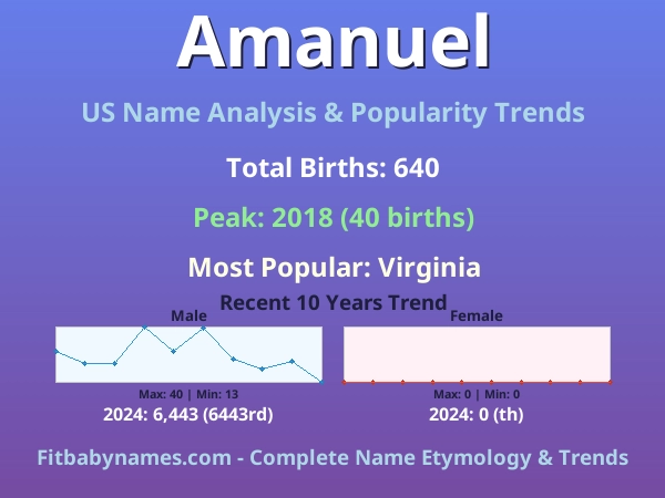 Infographic: Amanuel name meaning, origin, and popularity trends in the United States (US baby name analysis chart)
