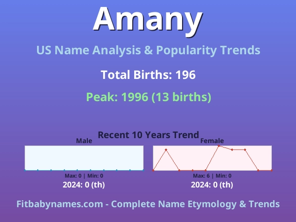 Infographic: Amany name meaning, origin, and popularity trends in the United States (US baby name analysis chart)