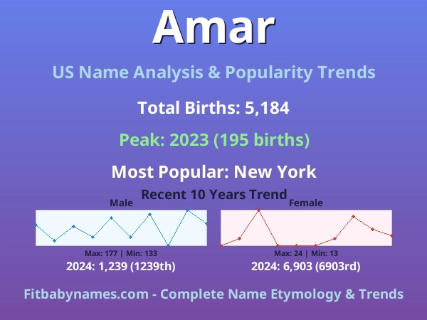 Infographic: Amar name meaning, origin, and popularity trends in the United States (US baby name analysis chart)
