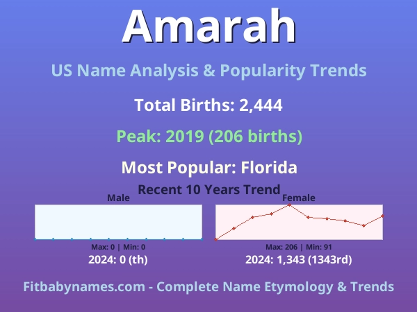 Infographic: Amarah name meaning, origin, and popularity trends in the United States (US baby name analysis chart)