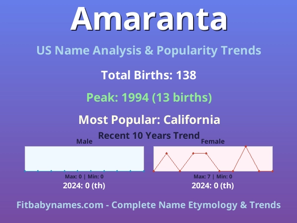 Infographic: Amaranta name meaning, origin, and popularity trends in the United States (US baby name analysis chart)