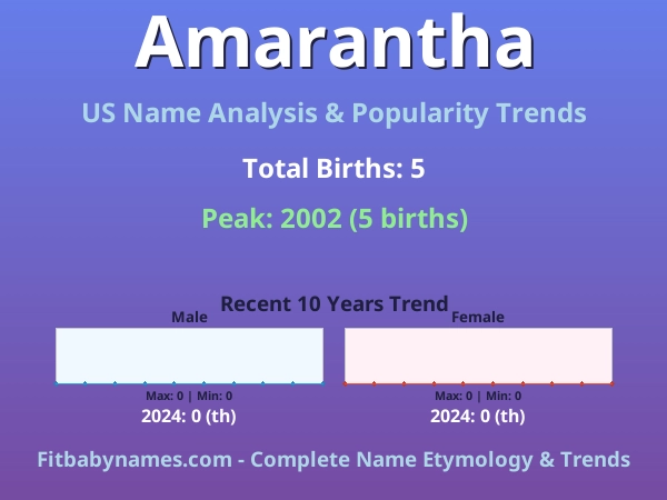 Infographic: Amarantha name meaning, origin, and popularity trends in the United States (US baby name analysis chart)