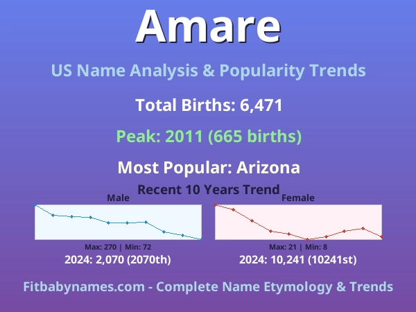 Infographic: Amare name meaning, origin, and popularity trends in the United States (US baby name analysis chart)
