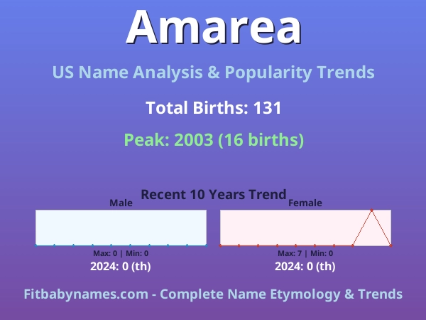 Infographic: Amarea name meaning, origin, and popularity trends in the United States (US baby name analysis chart)
